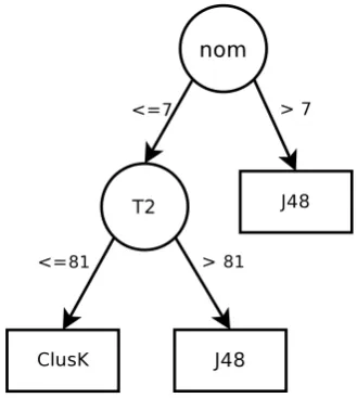 Fig. 2 Decision tree that describes the relationship between the mea-sures and the most suitable algorithm to be used between Clusk × J48
