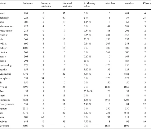Table 2 Comparison among the methods J48, Clusk and ClusEM