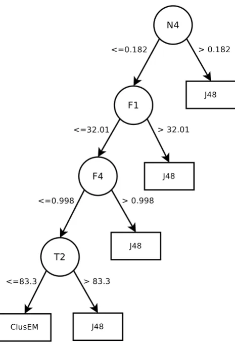 Fig. 1 Decision tree that describes the relationship between themeasures and the most suitable algorithm to be used betweenClusEM × J48