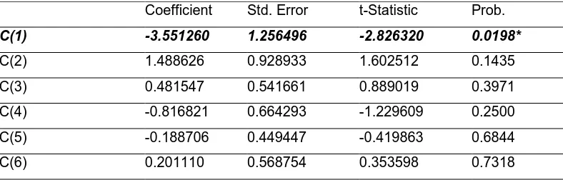 Table 6: ECM Coefficient Results 