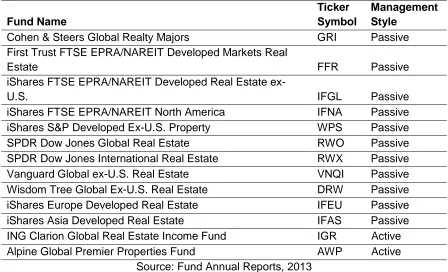 Table 1—Global REIT Funds and Management Style 