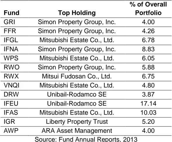 Table 4- Global REIT Funds and Top Holding 