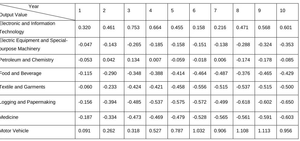 Table 1:  Output Value of Main Industrial above the Designated Size  