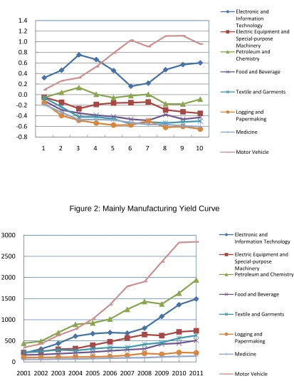 Figure 2: Mainly Manufacturing Yield Curve 