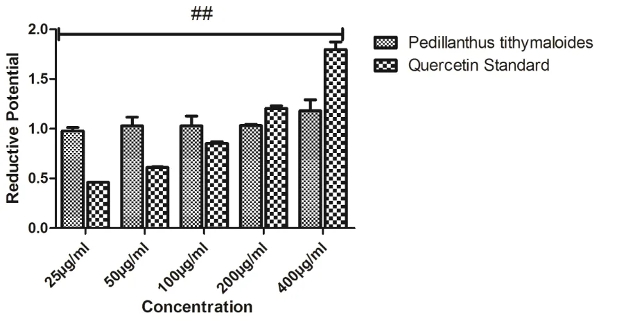 Figure 4: Reductive Potential of Pedilanthus tithymaloides extracts.  Results are expressed as mean ± standard deviations (SD) (n=3), ##P<0.05 concentrations of extract are not significantly different from each other