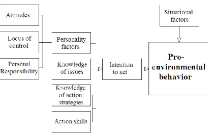 Figure 5. Model of predictors of environmental behavior (Hines et al., 1986 found in Kollmuss, A and Agyeman, J