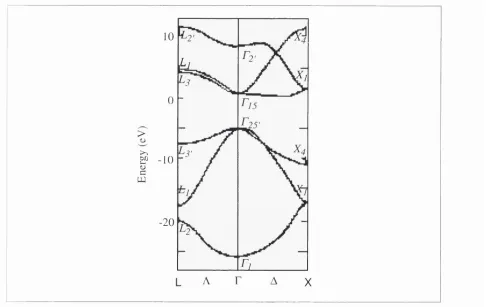 Figure 2.2Energy-band structure of diamond [redrawn from Painter, 1971],