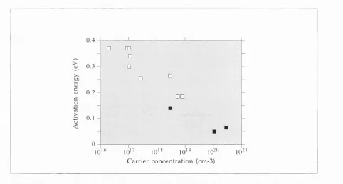 Figure 3.8 Boron activation energy versus carrier concentration for natural/ synthetic diamond (open circles) and C V D  polycrystalline diamond films (shaded circles) [redrawn from Nishimura, 19911.