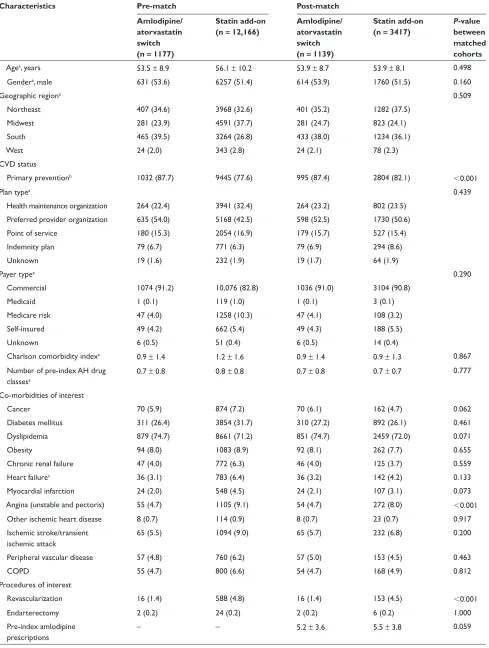 Table 1 Characteristics for pre- and post-match patient cohorts