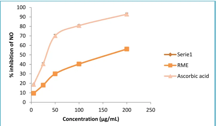 Figure 3: Calibration curve of ascorbic acid. 