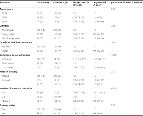 Table 1 Association between maternal and obstetric factors with fetal and early neonatal death at MTRH from Jan2005-Mar 2011