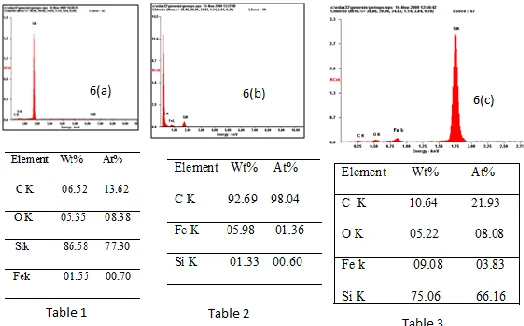 Fig .6 a, b and c Energy Dispersive Spectroscopy graphs  of  Fe-catalyzed carbon nanostructures grown on Si(100)with catalyst thickness of 10 nm, pre-etching  times  of  30 ,60 and 120 minutes respectively