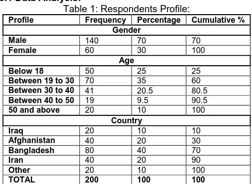Table 1: Respondents Profile: Frequency Gender 