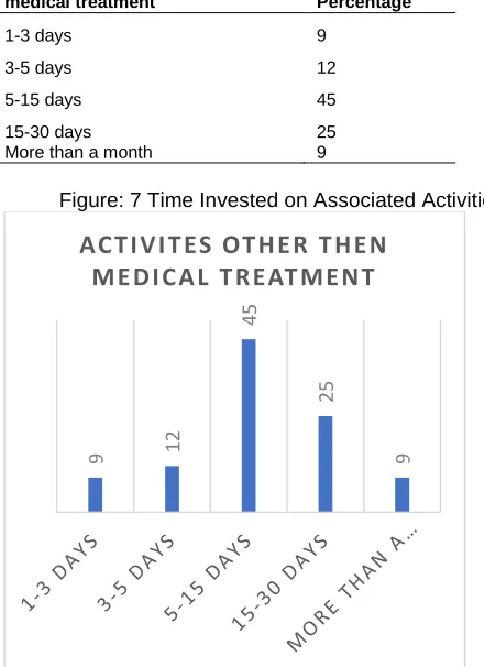 Figure: 7 Time Invested on Associated Activities 