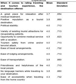 Table: 9 Overall Rating of Travelling and Tourism Experience 