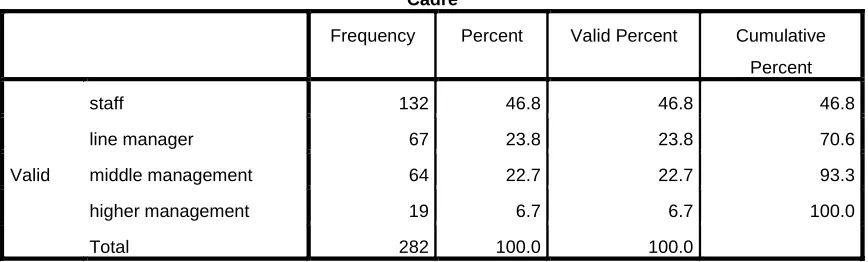 Table 3 Sample Distribution - Agewise 