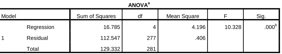 Table 9 Regression Model Summery 
