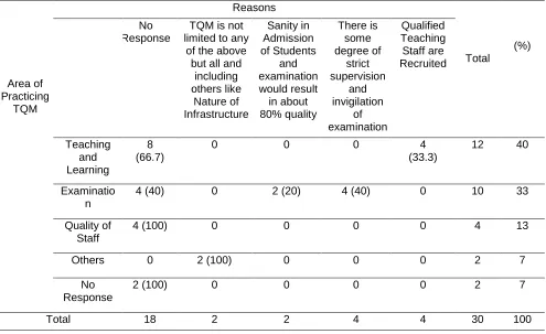 Table 3: Cross Tabulation of Area of Practicing TQM in Tamale Polytechnic with Reasons 