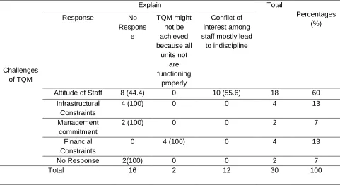 Table 5: Cross Tabulation of Challenges to TQM in T. Poly with respondents‟ reasons. 