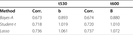 Table 1 Number of SNPs included in the calculation of genomic breeding values in each low-density scenario