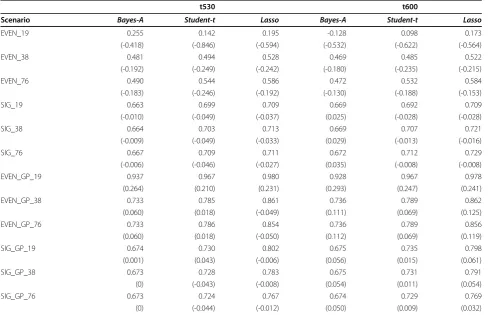 Table 3 Correlations between genomic breeding values and breeding values from different low SNP-densityapproaches (and change in correlation compared to original full marker model), where all SNP effects are estimatedin the same high SNP-density training set, for t530 and t600.