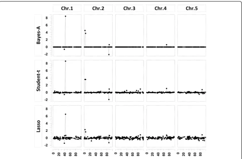 Figure 1 SNP effects estimated by Bayes-A, Student-t and Lasso for t600, by genome location (cM).