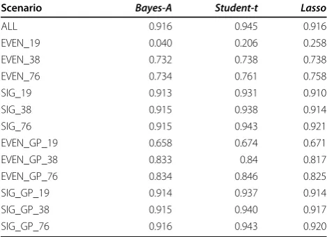 Table 4 Accuracy of genomic breeding values using threemethods, as the correlation between true and predictedbreeding values, for animals in the prediction set usingall markers (ALL) and using alternative low-densityapproaches, for t600.
