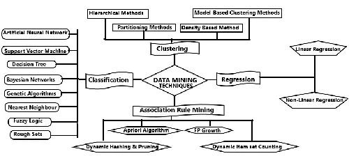 Fig. 2. Classification techniques  