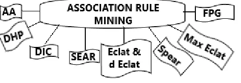 Fig. 4.Association Rule techniques 