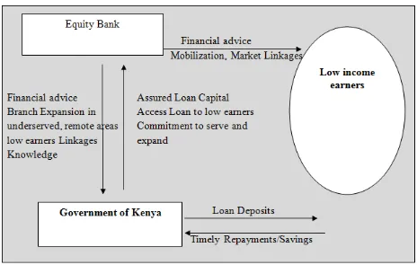 Figure 1: Partnership Model: Equity Bank- Government of Kenya 