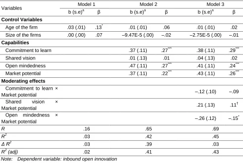 Table 2. Results of Hierarchical Regression Analysis 