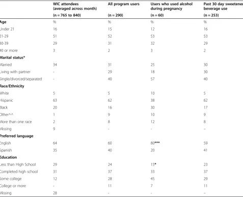 Table 1 Demographics of WIC clinic attendees, computerized SBI program users and users reporting alcohol useduring pregnancy