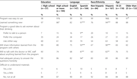 Table 4 Program user experience by demographics (n = 251)
