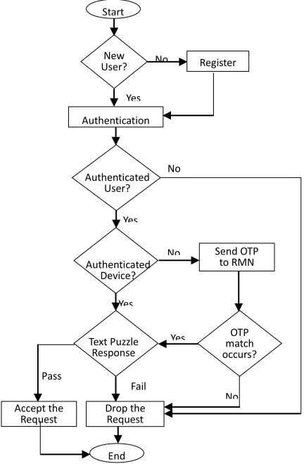 Fig. 3. Flowchart of the User Authentication Process. 