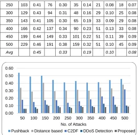 Fig. 9. Comparison of Dropout Rate. 
