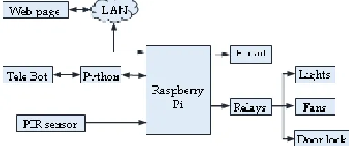 Figure 1 shows the block diagram of the Web page and Tele Bot controlled HAS. Raspberry Pi is used to control the home appliances by switching on the relays based on the commands provided through the web page/Tele Bot