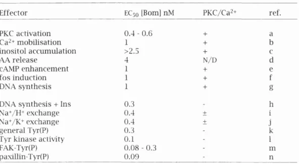 Figure 3.20.  Different areas  in the 3rd  cytoplasmic  loop of a2A"AR-c10 are  required for coupling to  G a #  vs Gaq/#