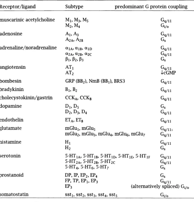 Table  l.II.  Examples of G protein coupled receptors and their heterogeneity