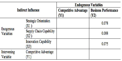 Figure 2: Effect of Strategic Orientation, Supply Chain  Capability, Innovation Capability on Business 