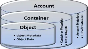 Fig.3  OpenStack Data Storage Components [26] 