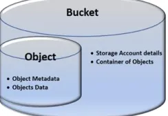 Fig.4 Bucket: Objects in Amazon S3 get stored in the bucket. 