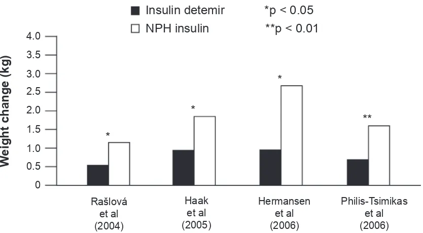 Figure 2 Change in weight reported in clinical trials comparing insulin detemir and NPH insulin in type 2 diabetes patients