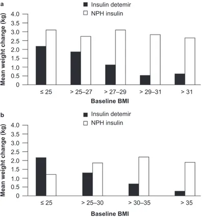 Figure 3 a) Weight change stratiﬁ ed by body mass index (BMI) in type 2 diabetes patients