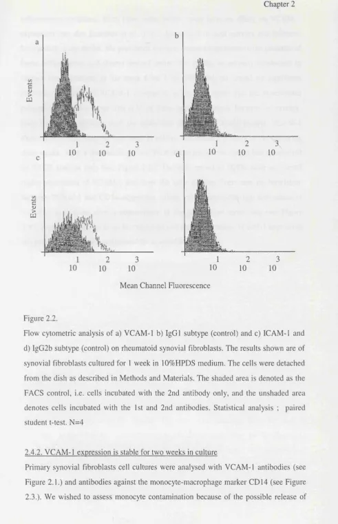 Figure 2.2.Flow cytometric analysis of a) VCAM-1 b) IgGl subtype (control) and c) ICAM-1 and 