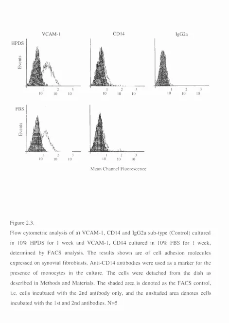 Figure 2.3.Flow cytometric analysis of a) VCAM-1, CD 14 and IgG2a sub-type (Control) cultured 