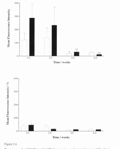 Figure 2.4.Time course of a) VCAM-1 and b) CD 14 expression on rheumatoid synovial fibroblasts 