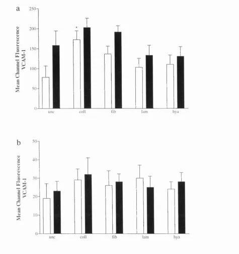 Figure 2.8. VCAM-1 expression of rheumatoid synovial cells cultured in the presence of various extracellular matrix components with 10% HPDS (full bars) or 10% FBS (empty bars)