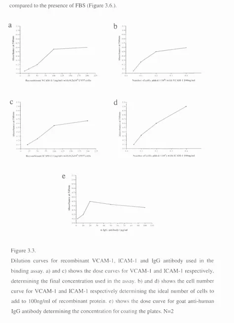 Figure 3.3.Dilution curves for recombinant VCAM-1, ICAM-1 and IgG antibody used in the 