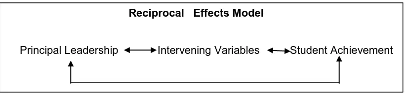 Figure 1:  Modeling school leadership effects on student achievement 