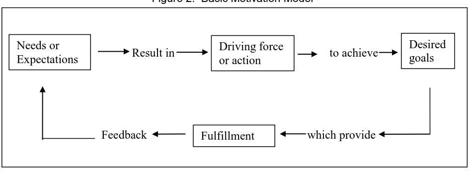 Figure 2:  Basic Motivation Model 